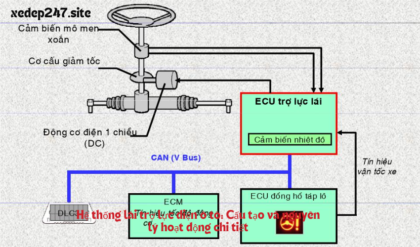 Hệ thống lái trợ lực điện ô tô: Cấu tạo và nguyên lý hoạt động chi tiết