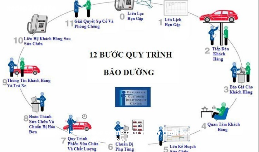 Bao lâu cần bảo dưỡng ô tô và quy trình bảo dưỡng xe ô tô chuẩn